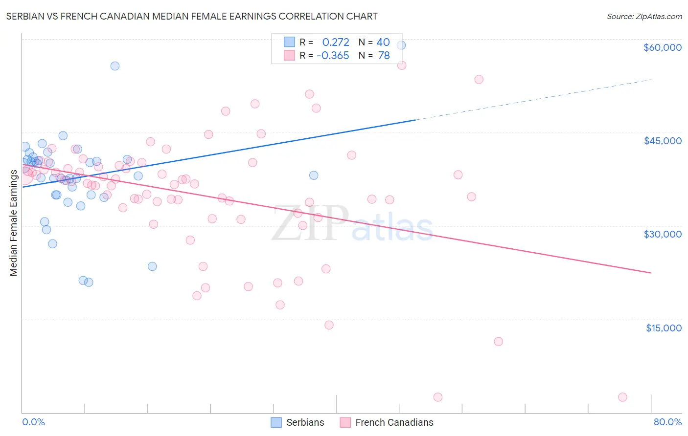 Serbian vs French Canadian Median Female Earnings