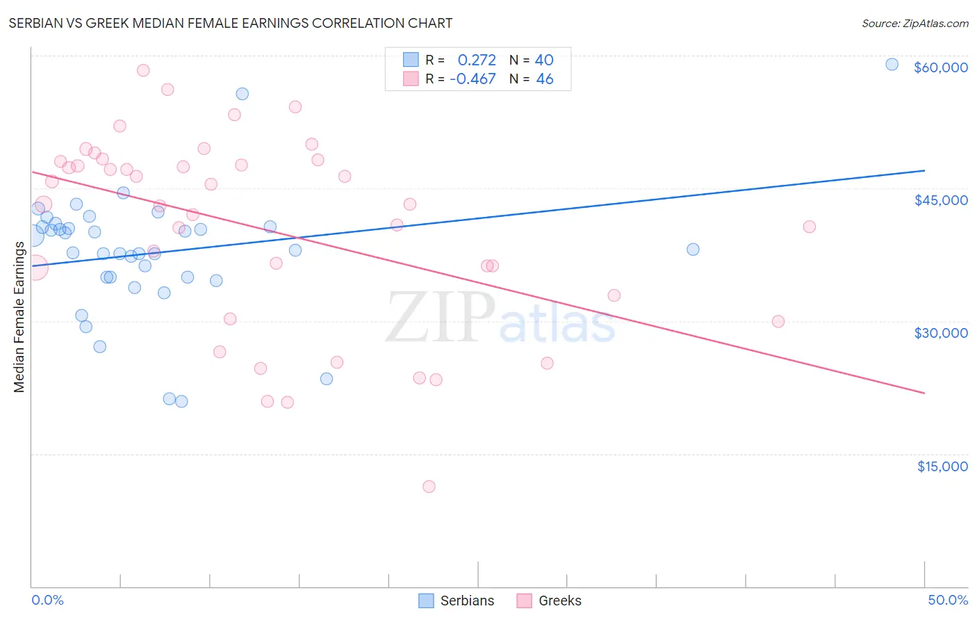 Serbian vs Greek Median Female Earnings