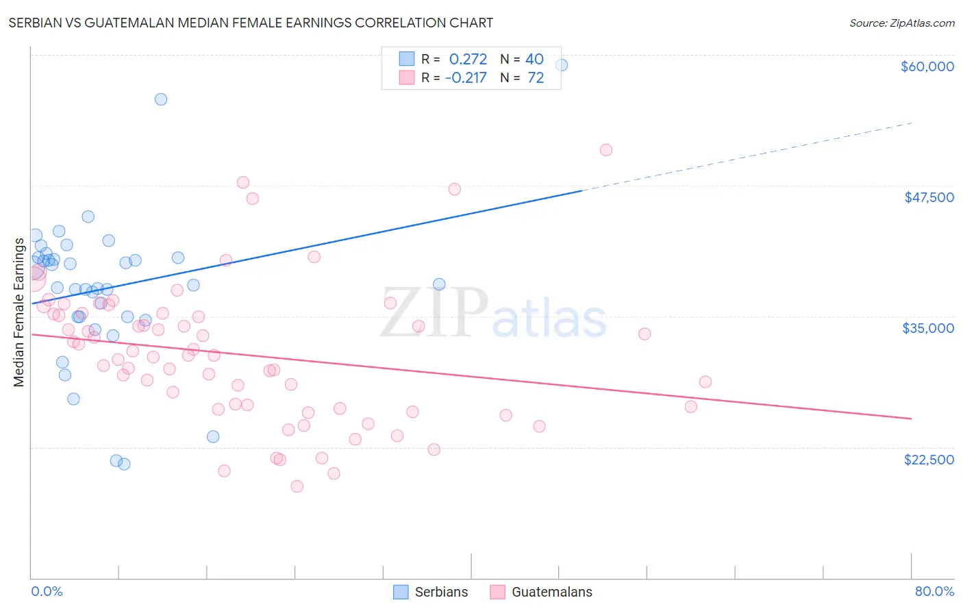 Serbian vs Guatemalan Median Female Earnings