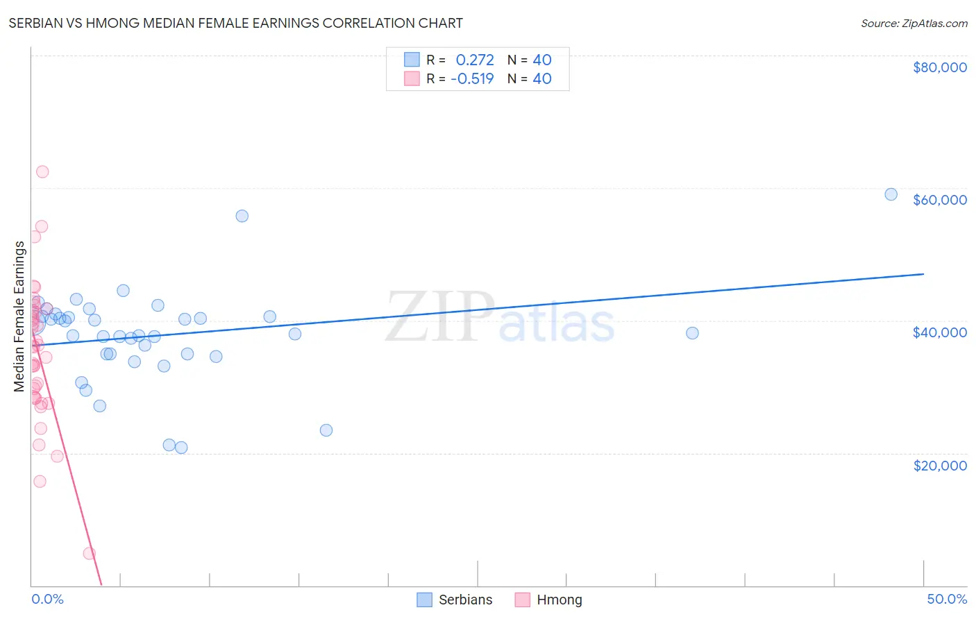 Serbian vs Hmong Median Female Earnings