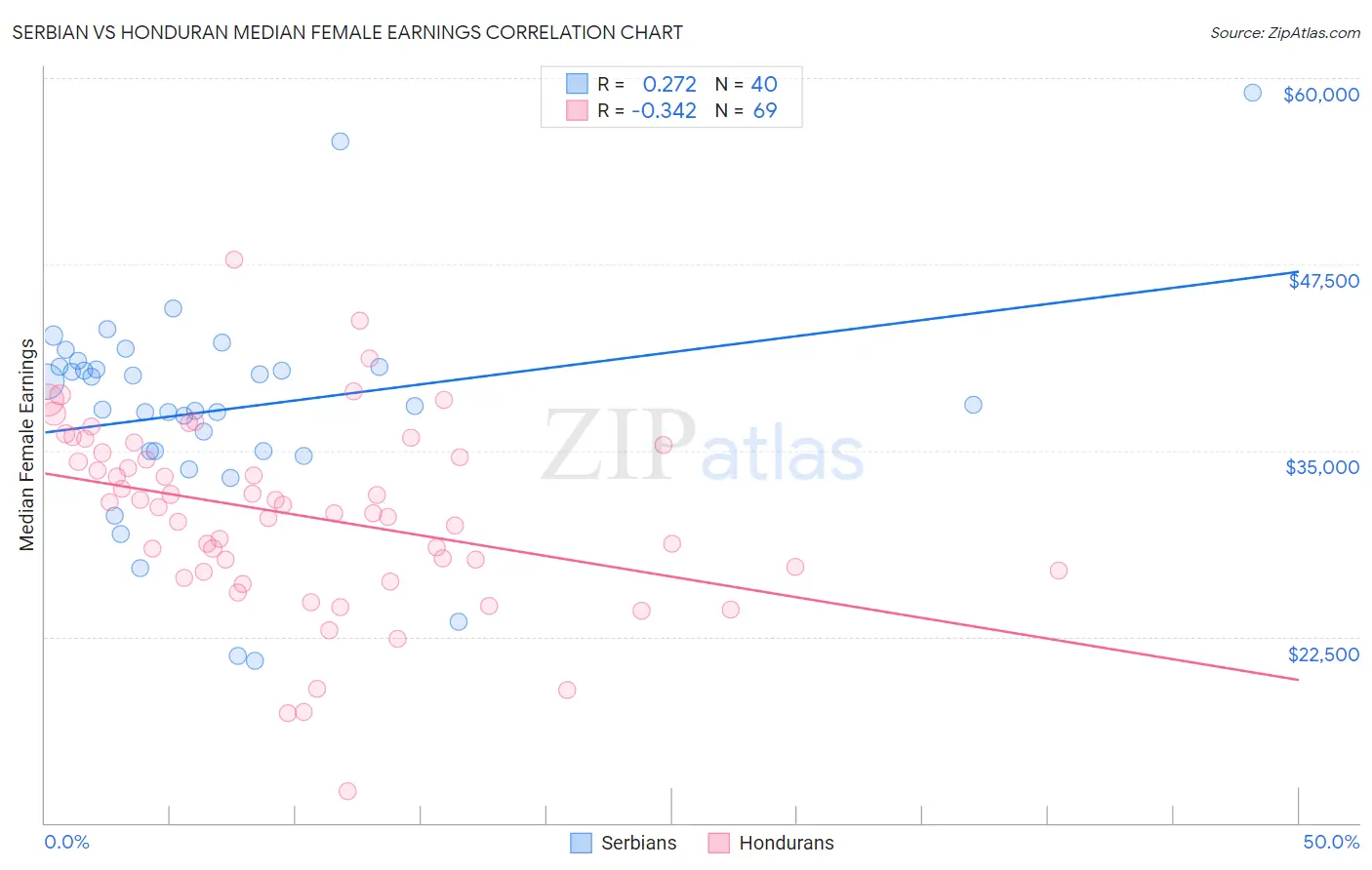 Serbian vs Honduran Median Female Earnings