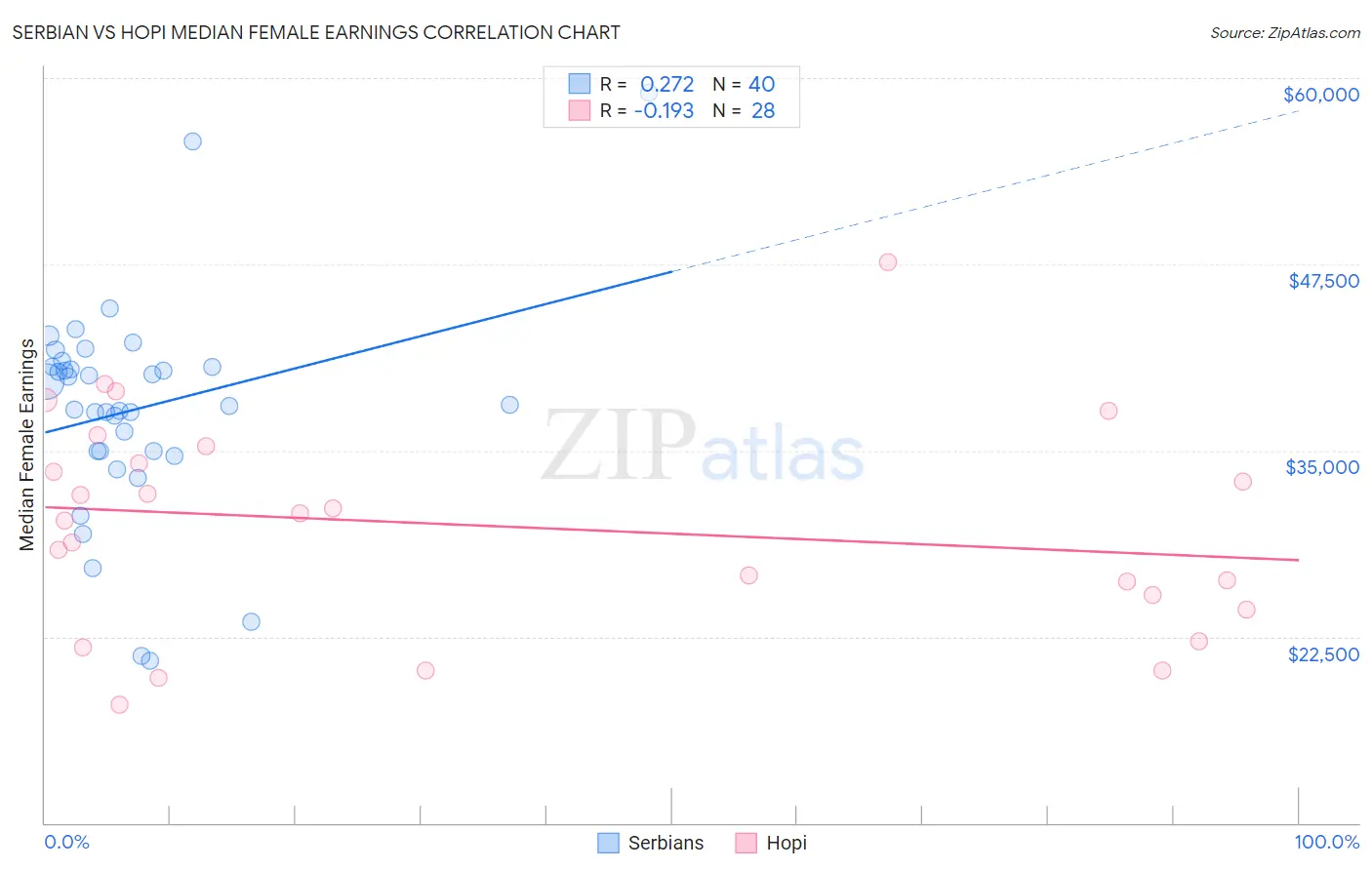 Serbian vs Hopi Median Female Earnings