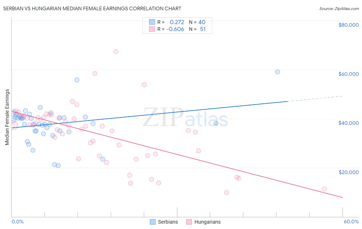 Serbian vs Hungarian Median Female Earnings