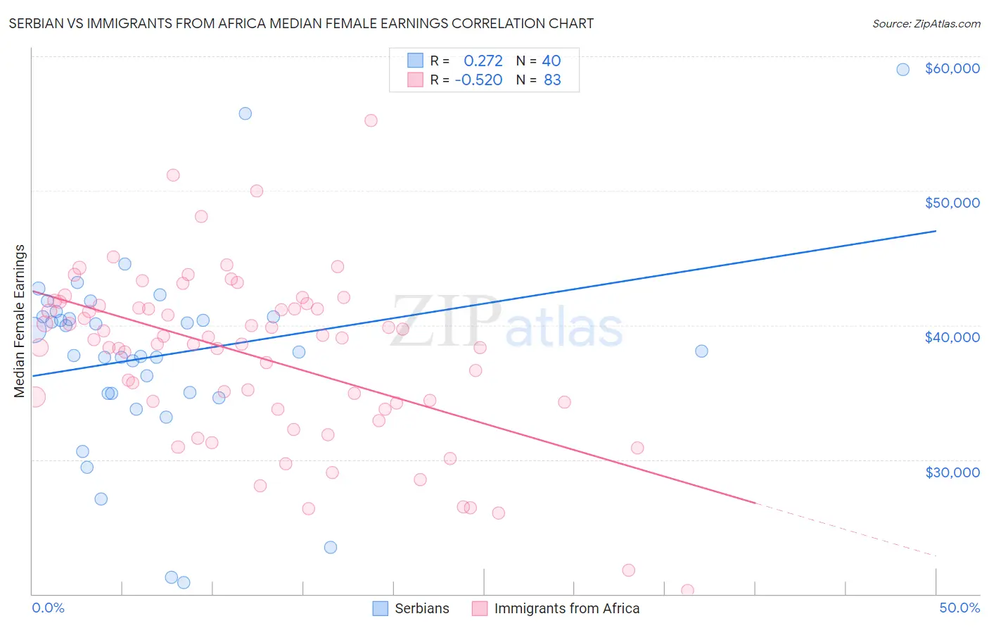 Serbian vs Immigrants from Africa Median Female Earnings