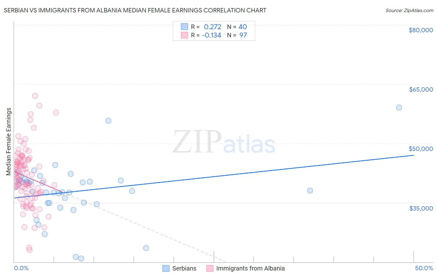 Serbian vs Immigrants from Albania Median Female Earnings