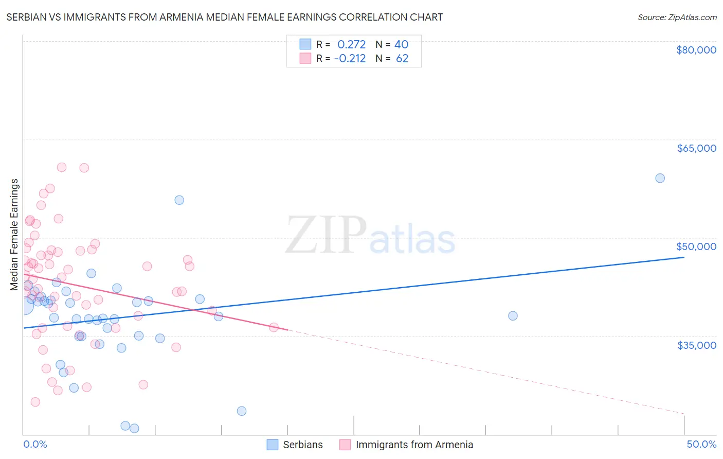 Serbian vs Immigrants from Armenia Median Female Earnings