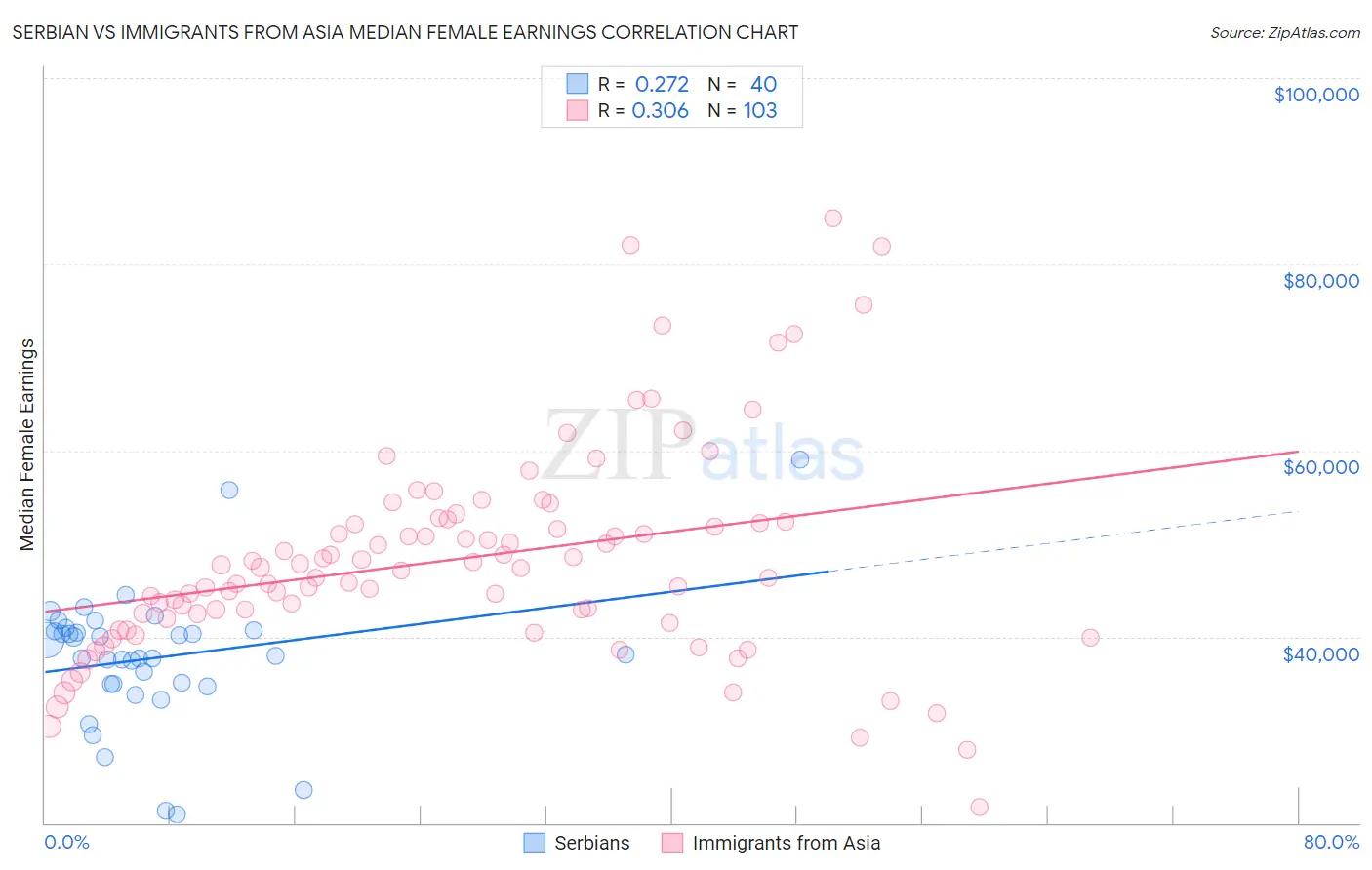 Serbian vs Immigrants from Asia Median Female Earnings