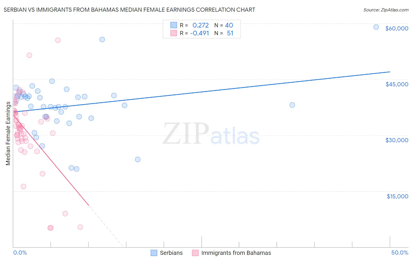 Serbian vs Immigrants from Bahamas Median Female Earnings