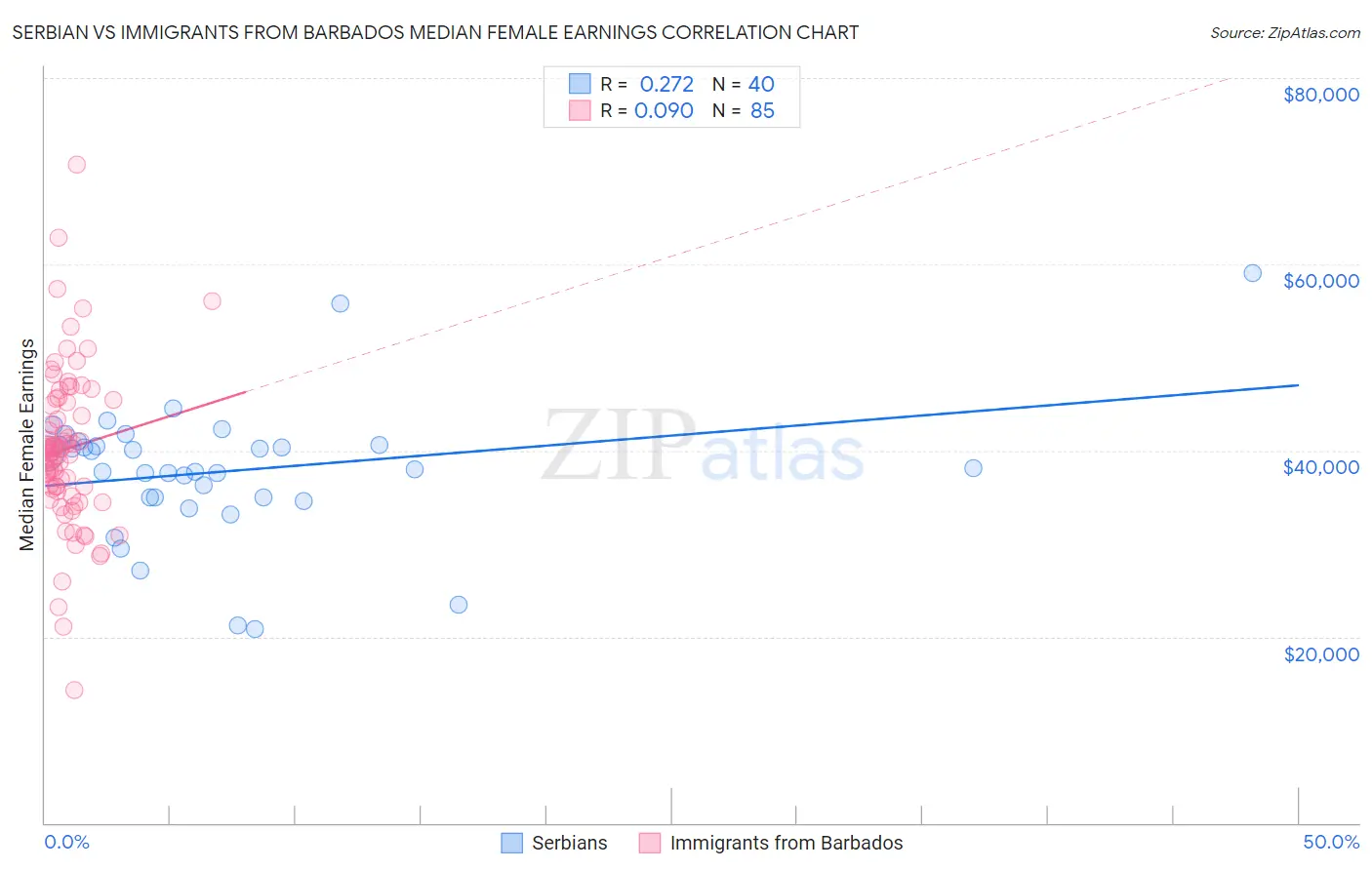 Serbian vs Immigrants from Barbados Median Female Earnings