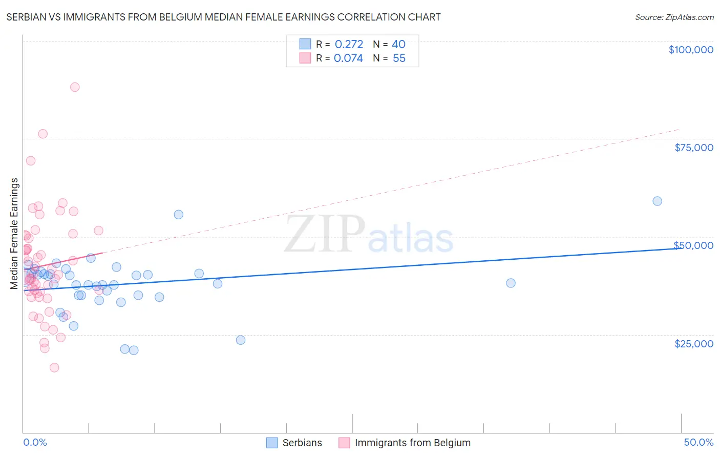 Serbian vs Immigrants from Belgium Median Female Earnings