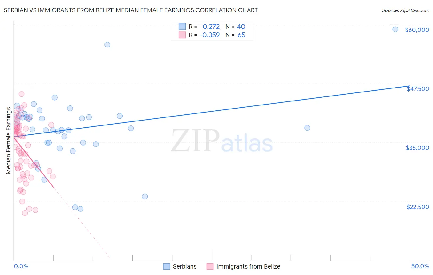 Serbian vs Immigrants from Belize Median Female Earnings