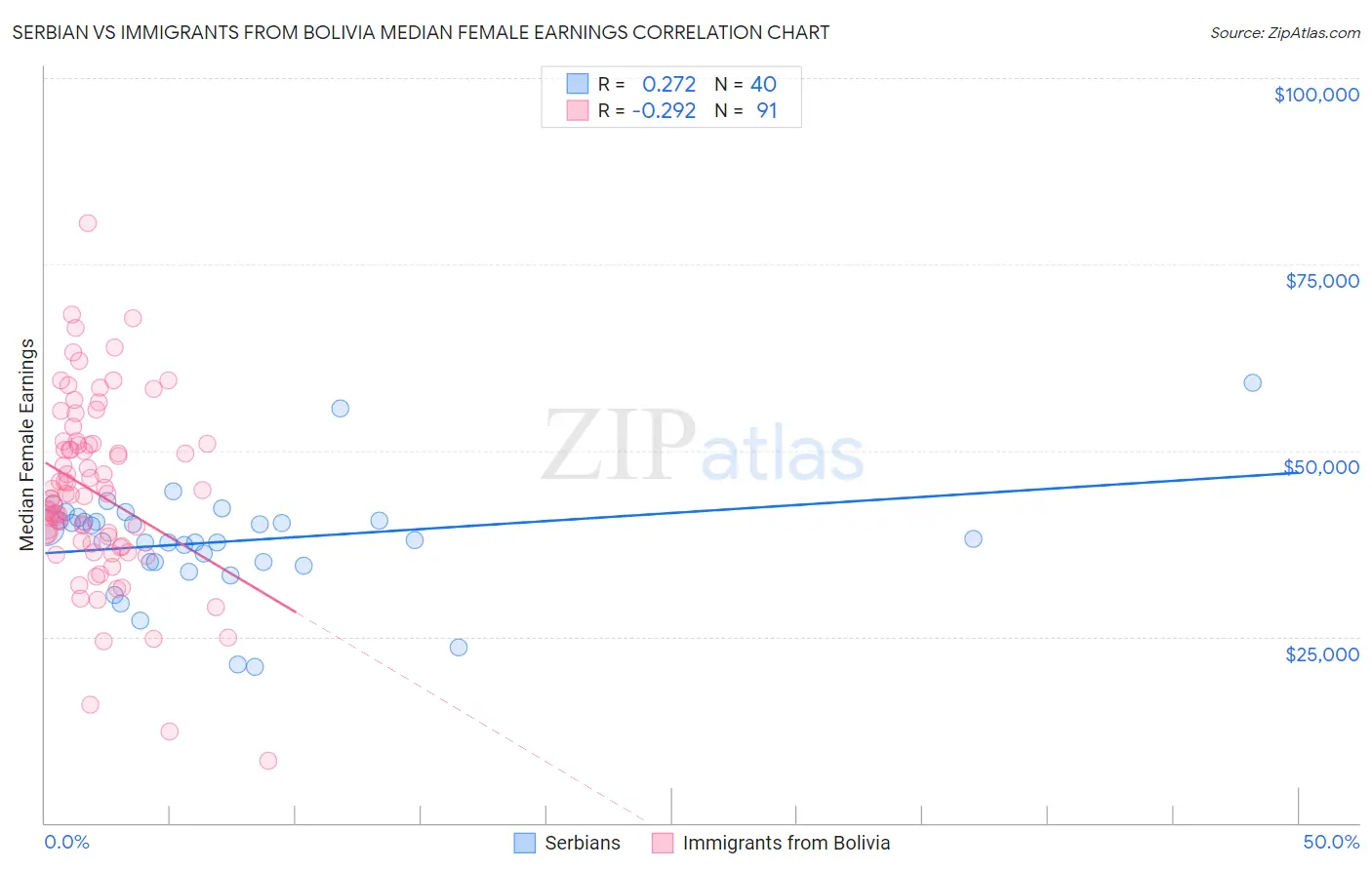 Serbian vs Immigrants from Bolivia Median Female Earnings