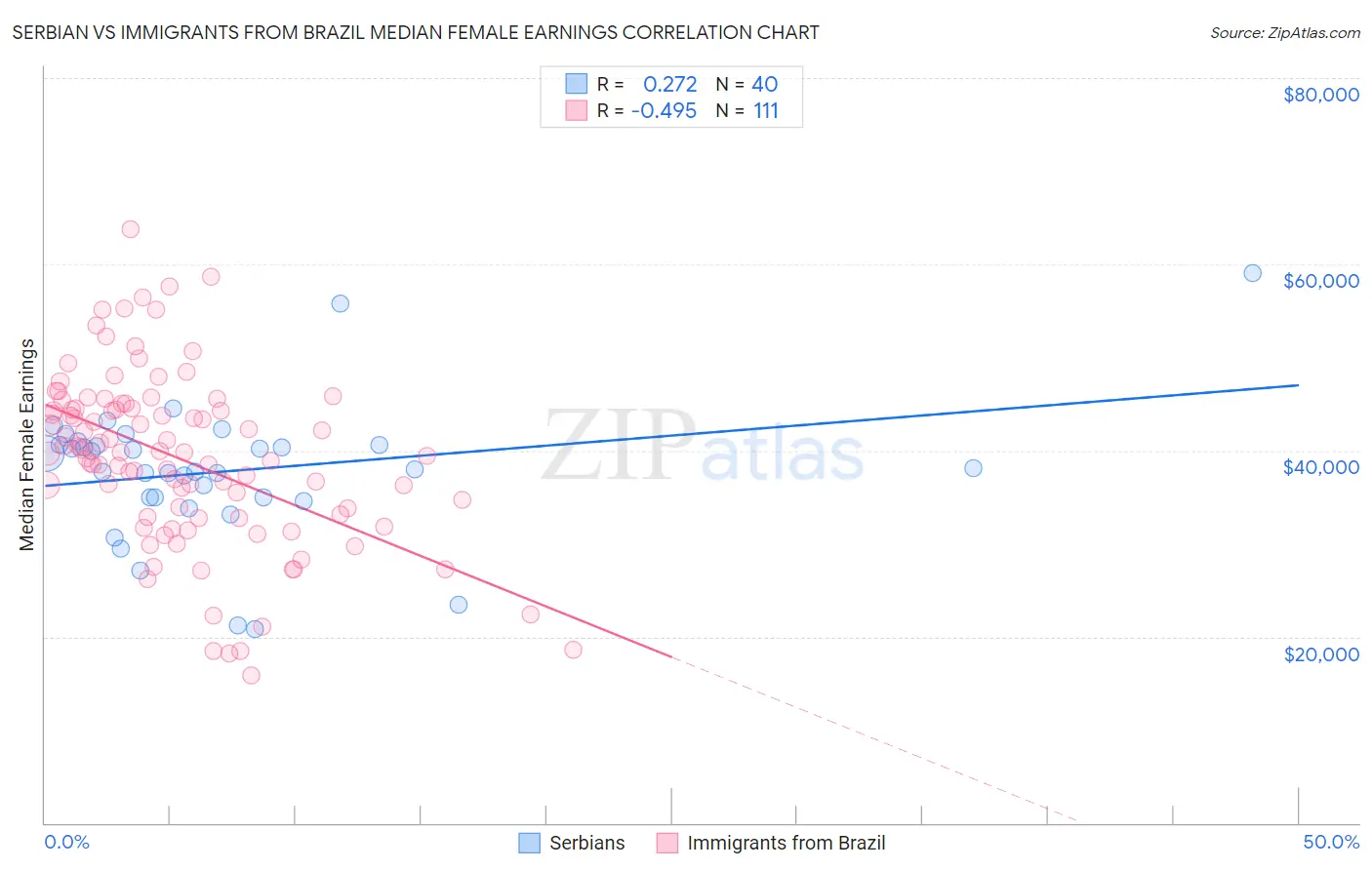 Serbian vs Immigrants from Brazil Median Female Earnings