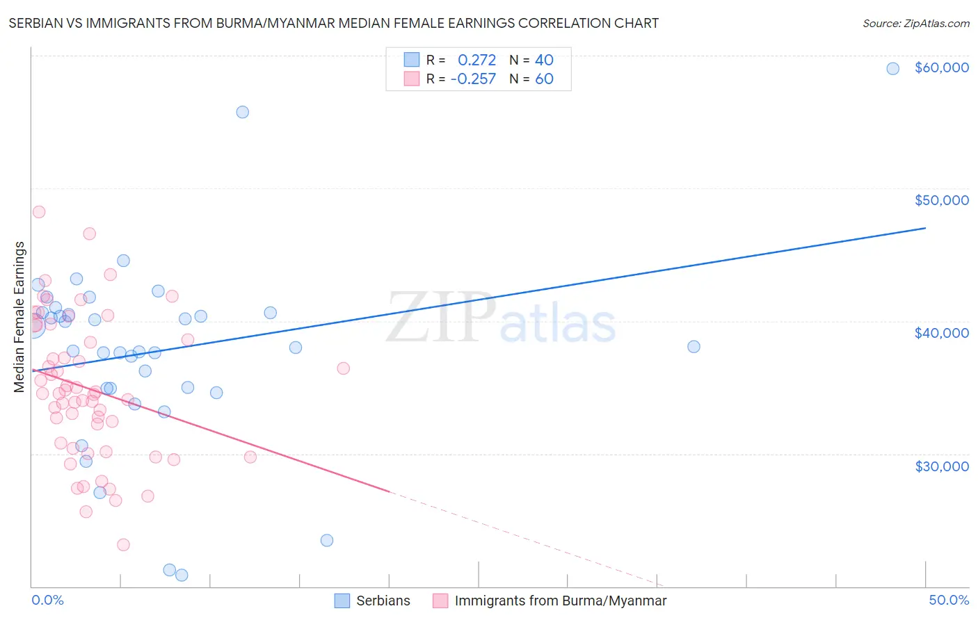 Serbian vs Immigrants from Burma/Myanmar Median Female Earnings