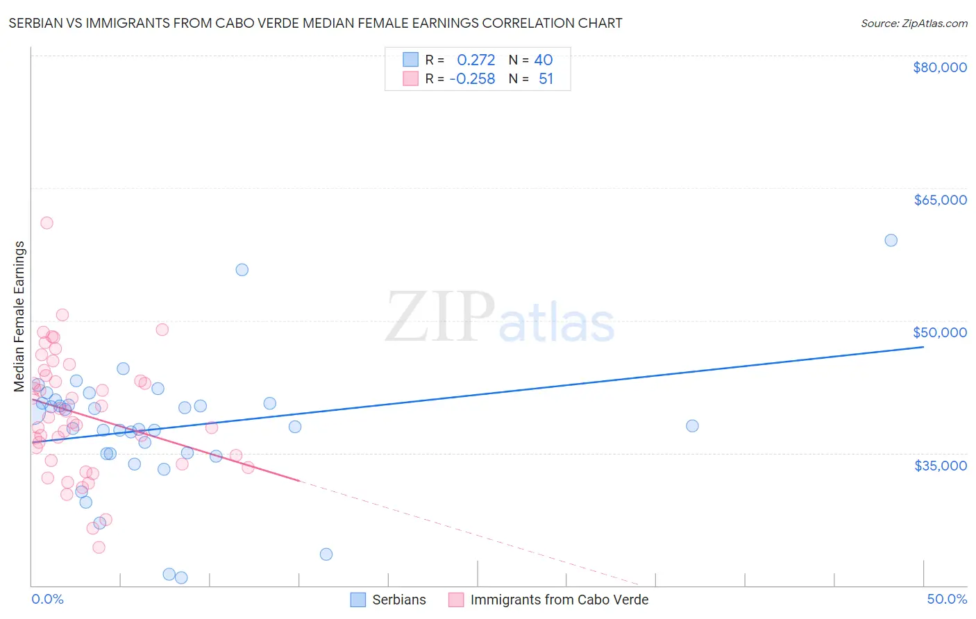 Serbian vs Immigrants from Cabo Verde Median Female Earnings