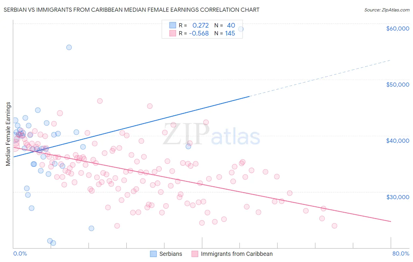 Serbian vs Immigrants from Caribbean Median Female Earnings