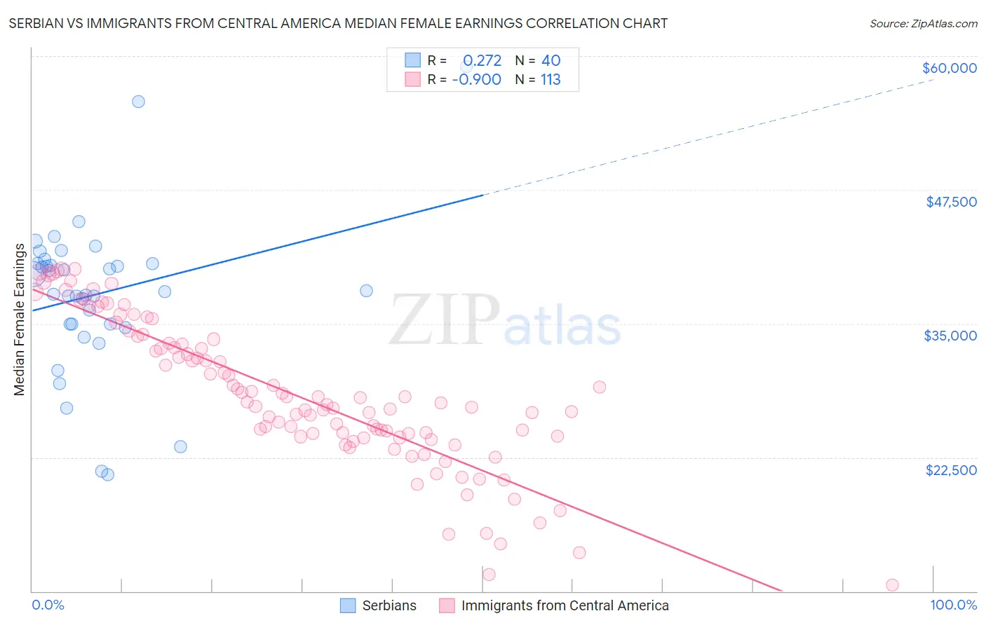 Serbian vs Immigrants from Central America Median Female Earnings