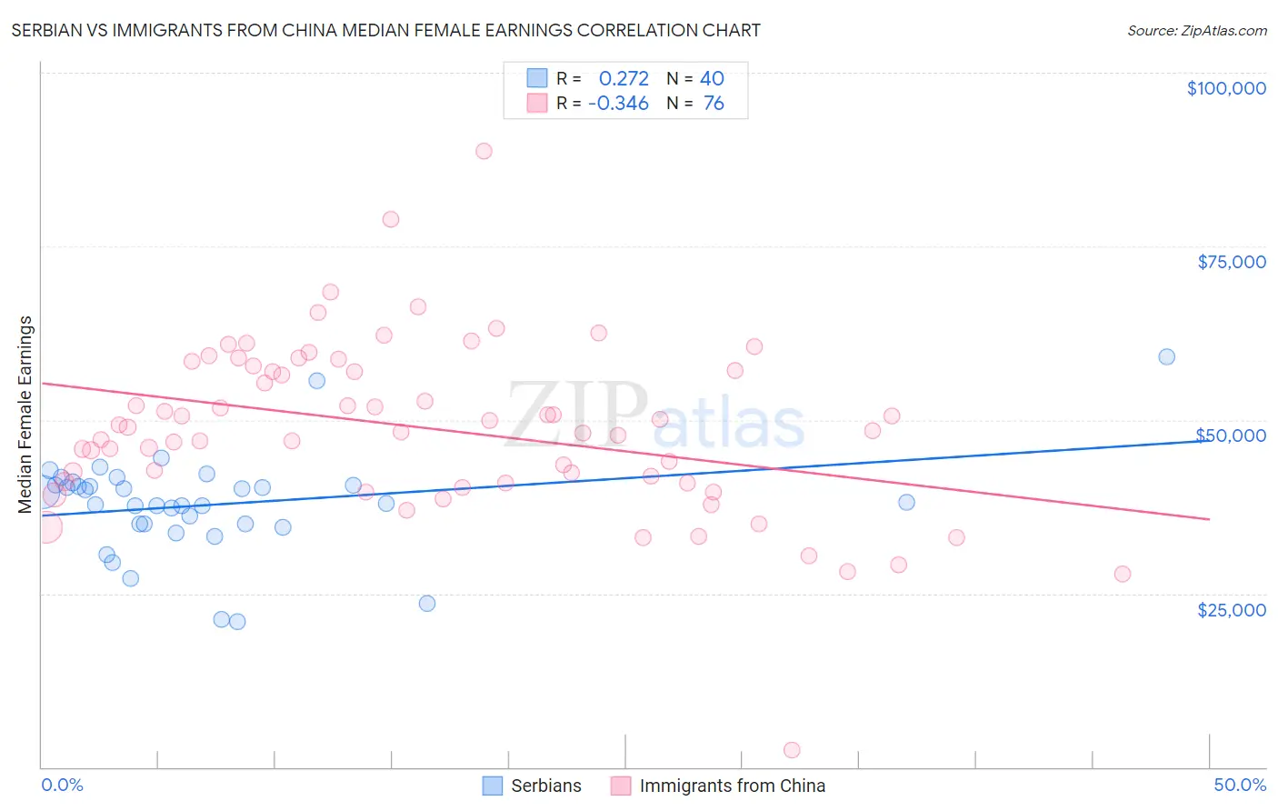 Serbian vs Immigrants from China Median Female Earnings