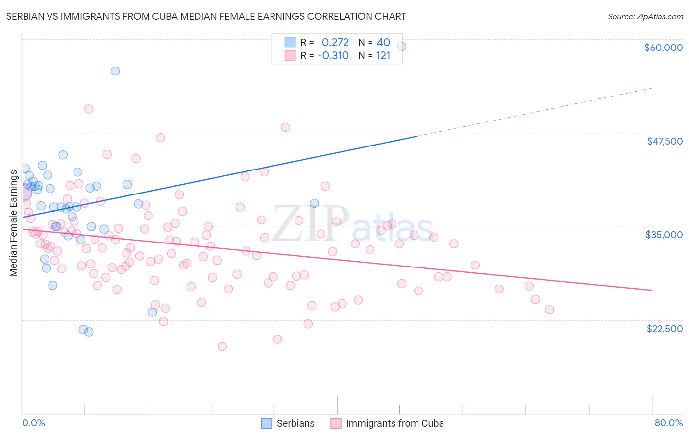 Serbian vs Immigrants from Cuba Median Female Earnings