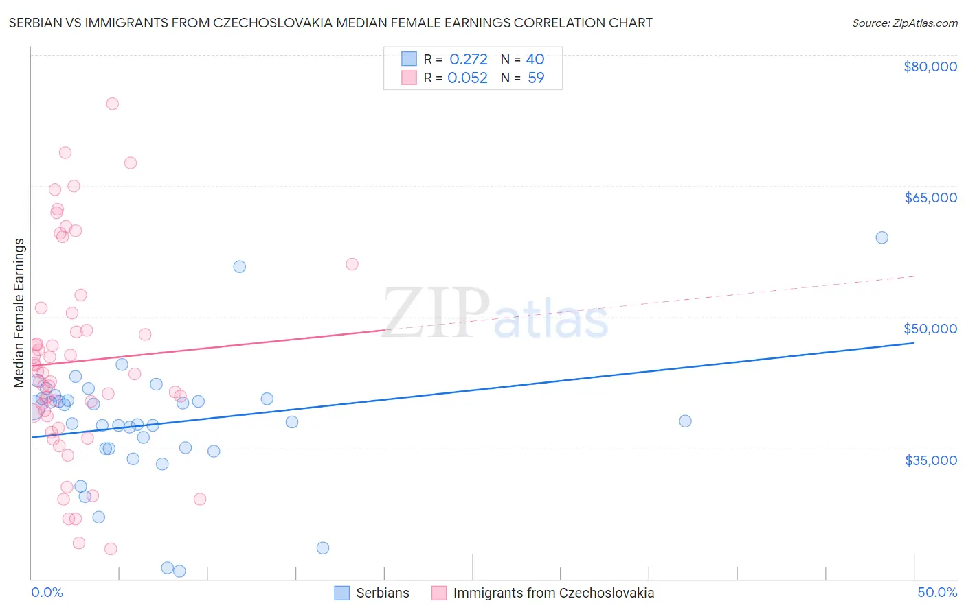 Serbian vs Immigrants from Czechoslovakia Median Female Earnings