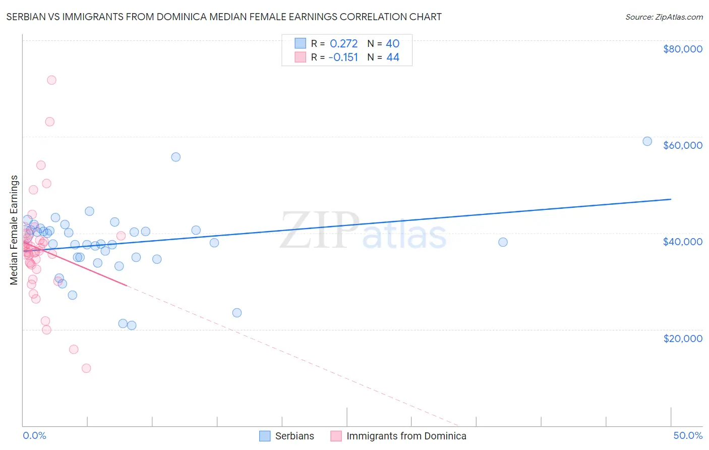 Serbian vs Immigrants from Dominica Median Female Earnings