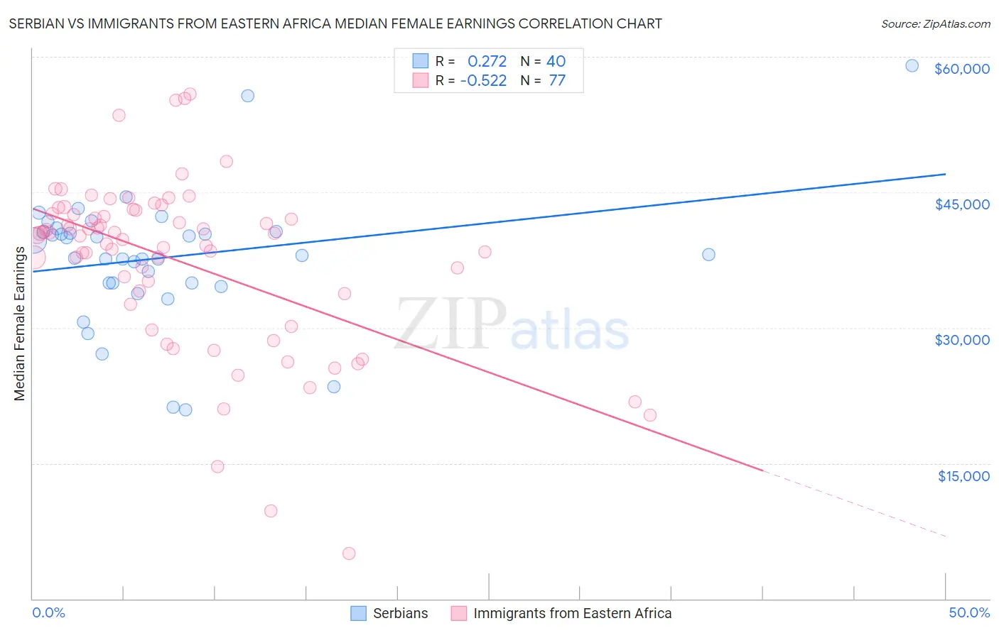 Serbian vs Immigrants from Eastern Africa Median Female Earnings