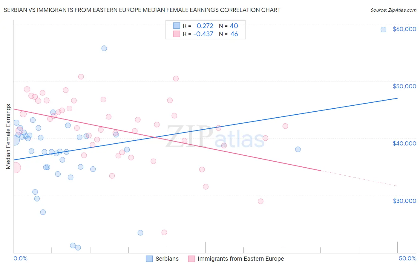 Serbian vs Immigrants from Eastern Europe Median Female Earnings