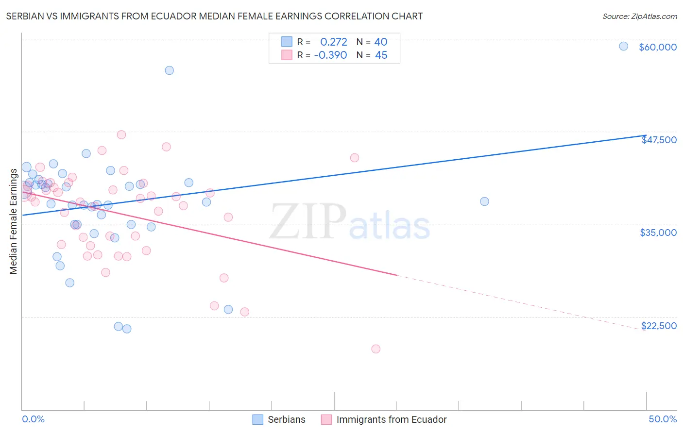 Serbian vs Immigrants from Ecuador Median Female Earnings
