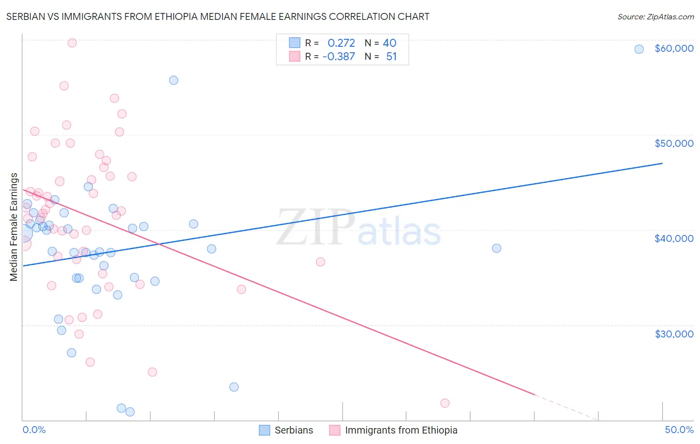 Serbian vs Immigrants from Ethiopia Median Female Earnings