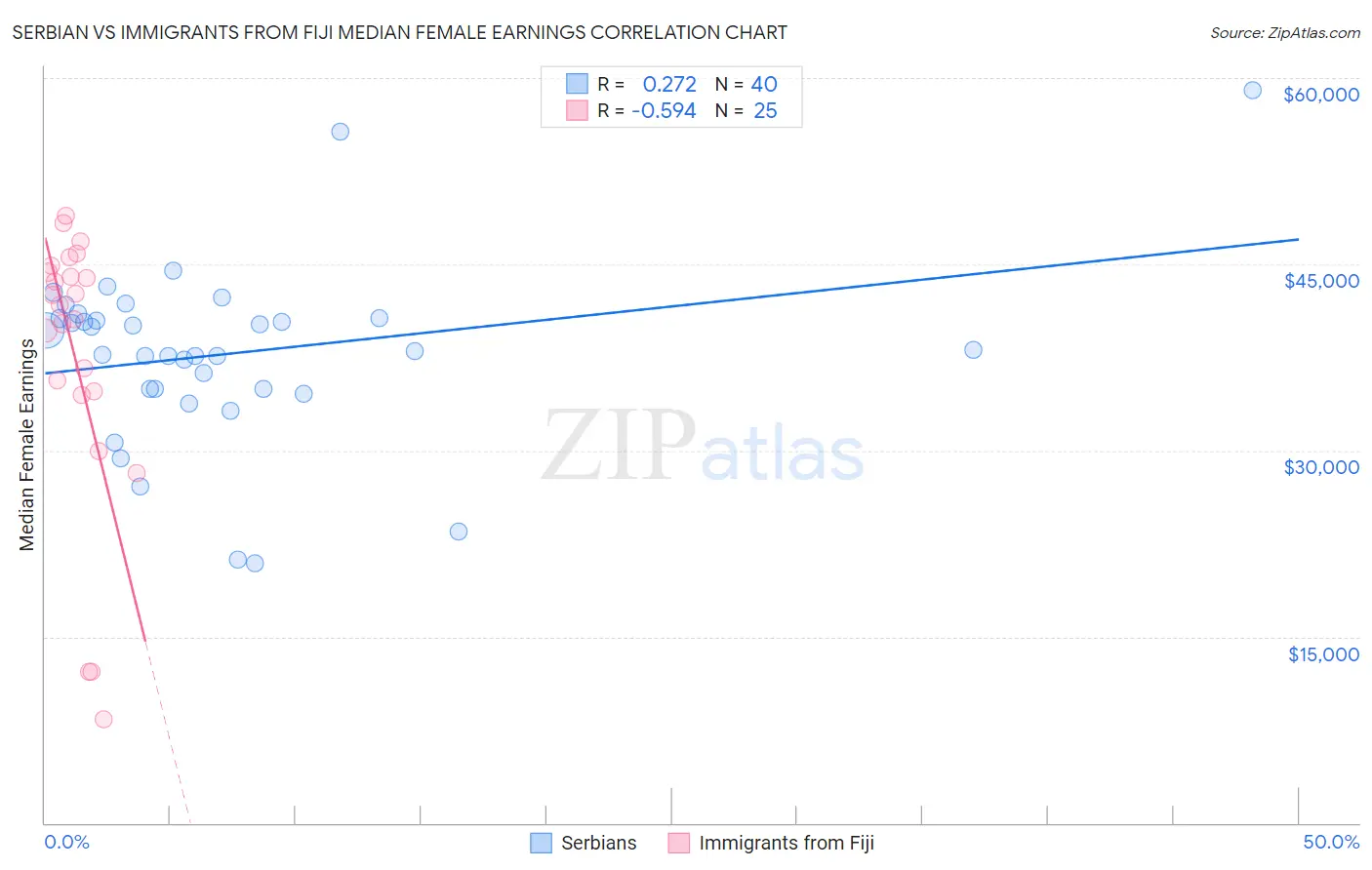 Serbian vs Immigrants from Fiji Median Female Earnings