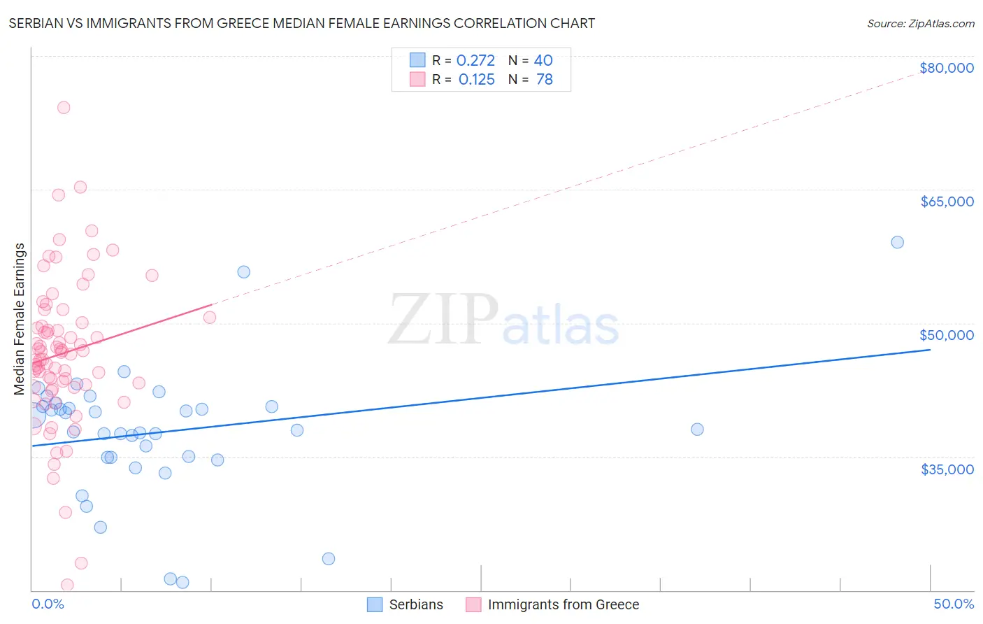 Serbian vs Immigrants from Greece Median Female Earnings