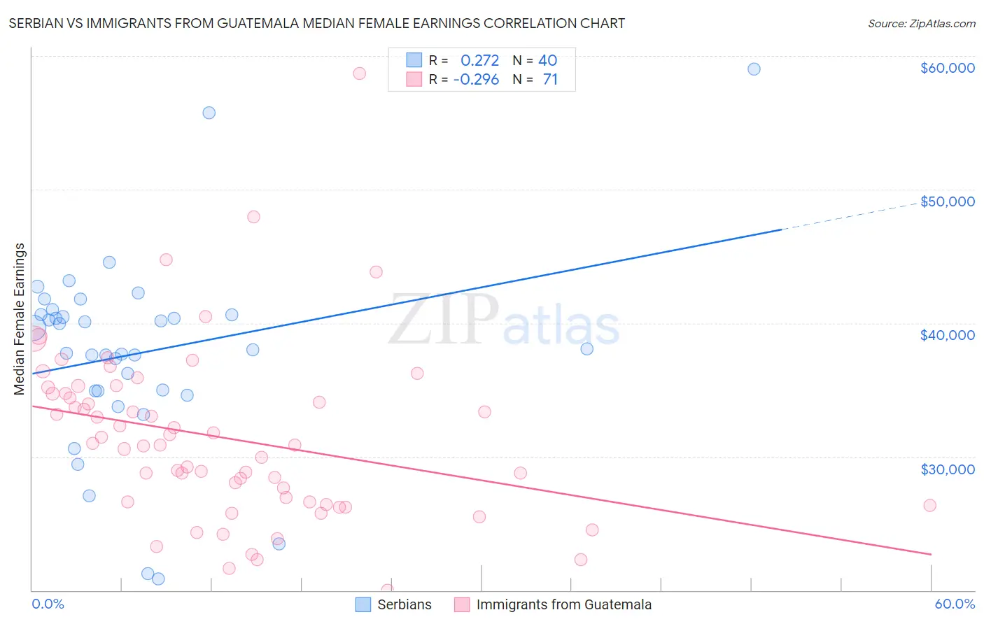 Serbian vs Immigrants from Guatemala Median Female Earnings