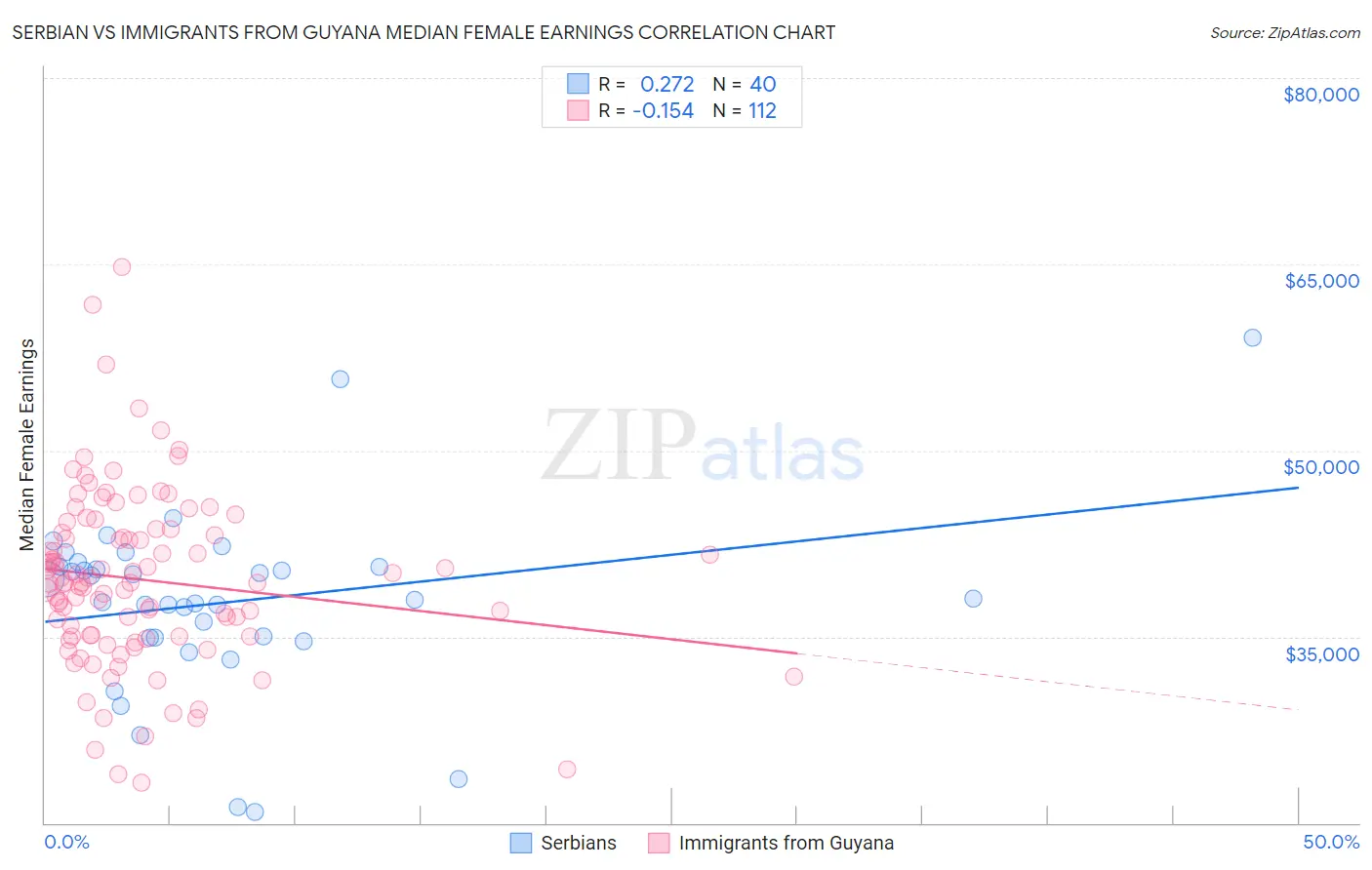 Serbian vs Immigrants from Guyana Median Female Earnings