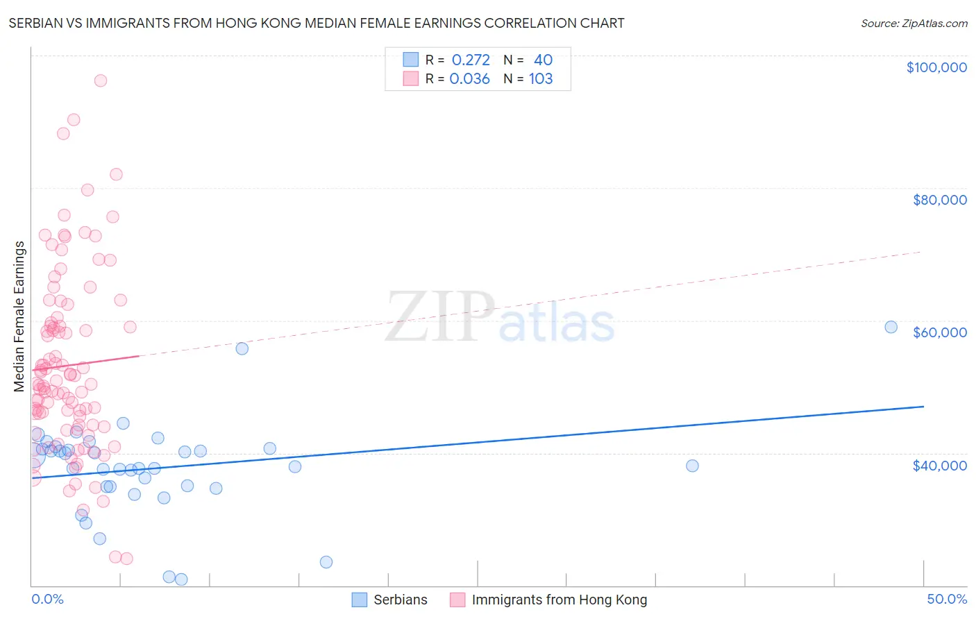 Serbian vs Immigrants from Hong Kong Median Female Earnings