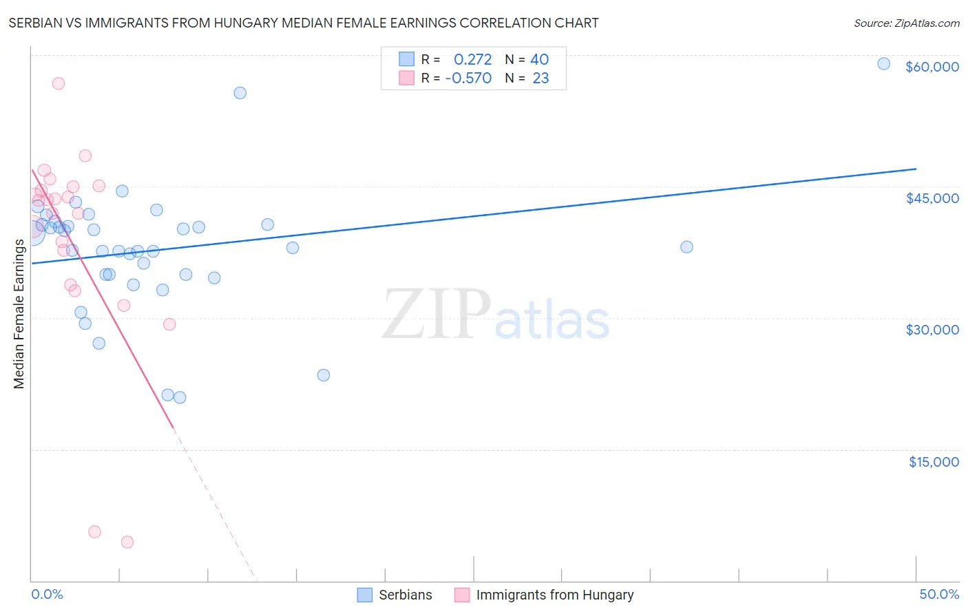 Serbian vs Immigrants from Hungary Median Female Earnings