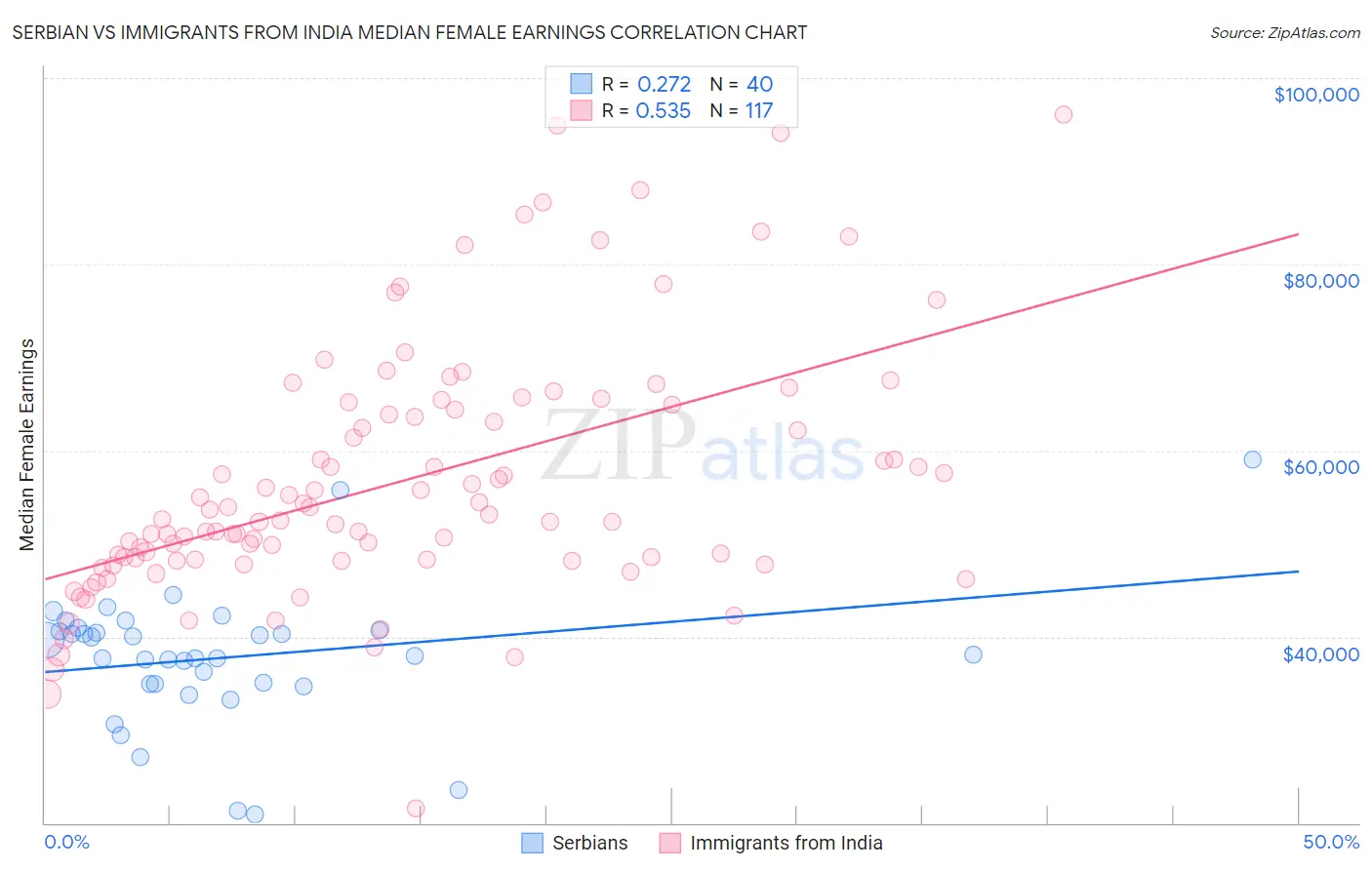 Serbian vs Immigrants from India Median Female Earnings