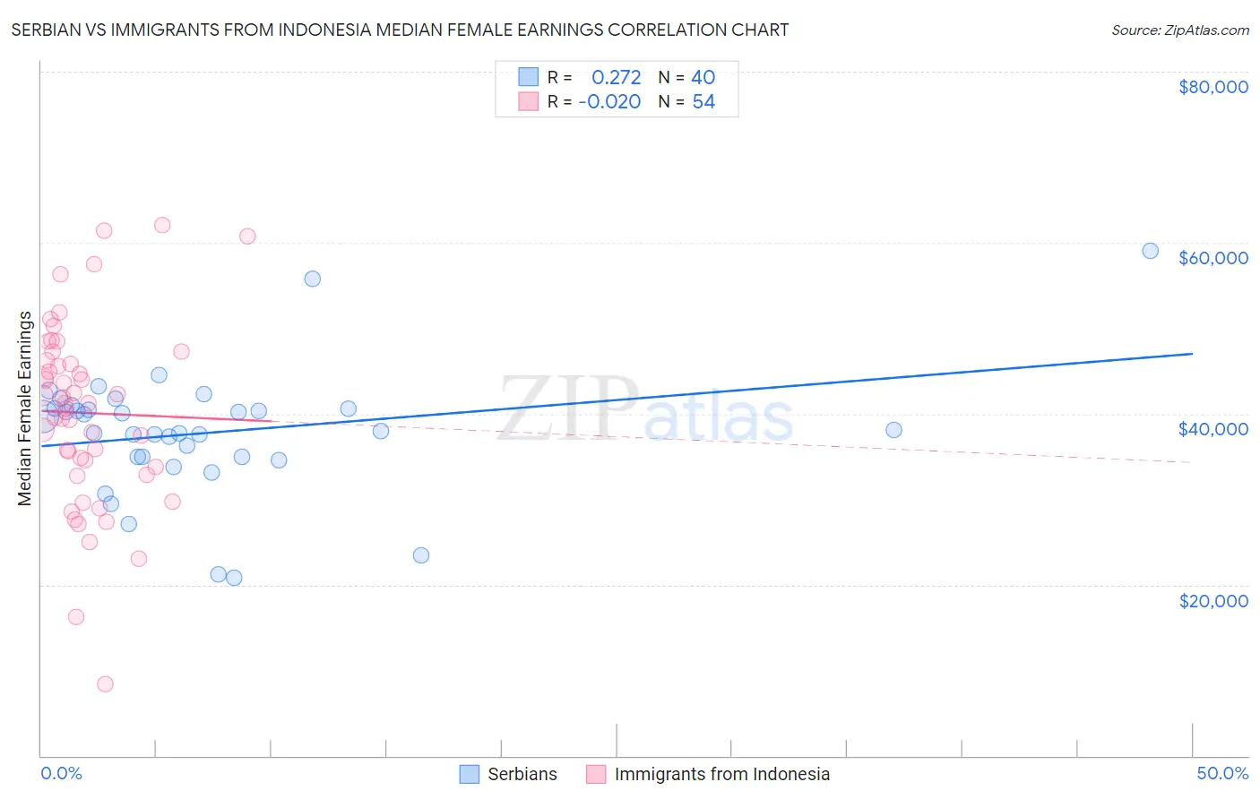 Serbian vs Immigrants from Indonesia Median Female Earnings