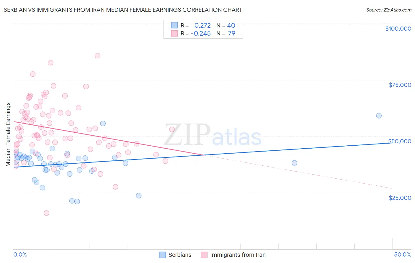 Serbian vs Immigrants from Iran Median Female Earnings