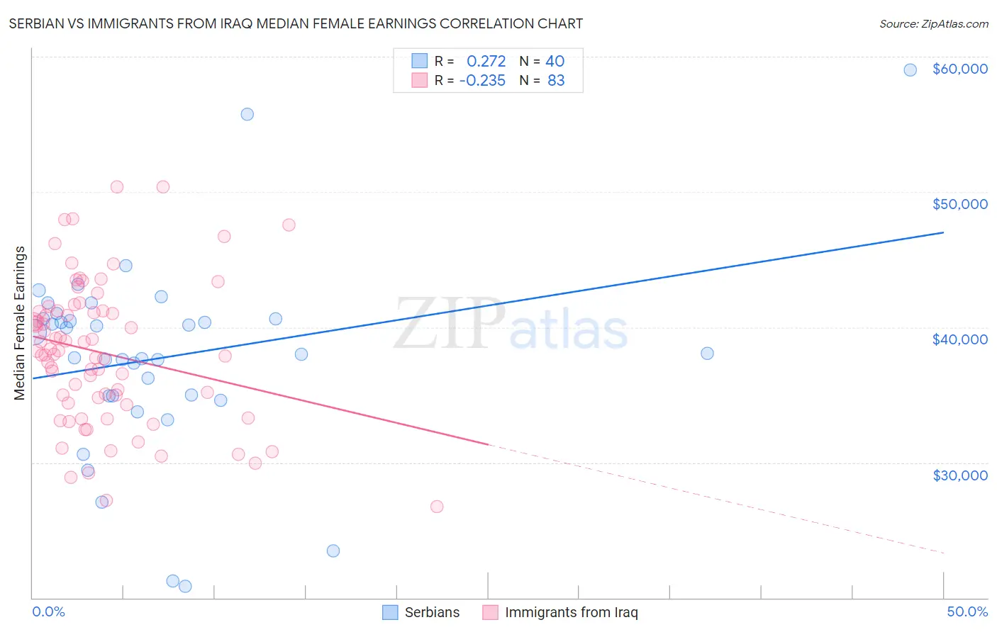 Serbian vs Immigrants from Iraq Median Female Earnings