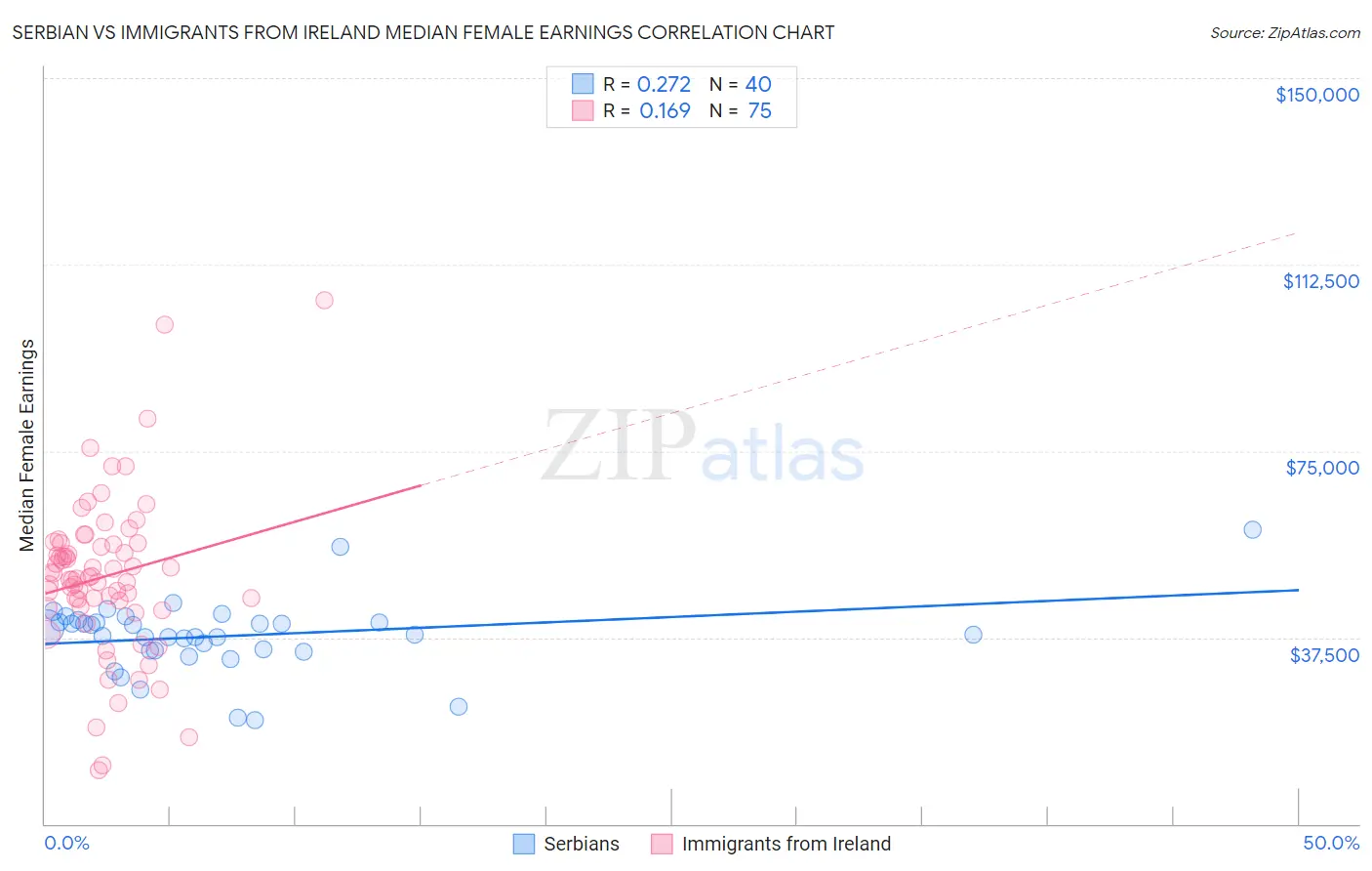 Serbian vs Immigrants from Ireland Median Female Earnings