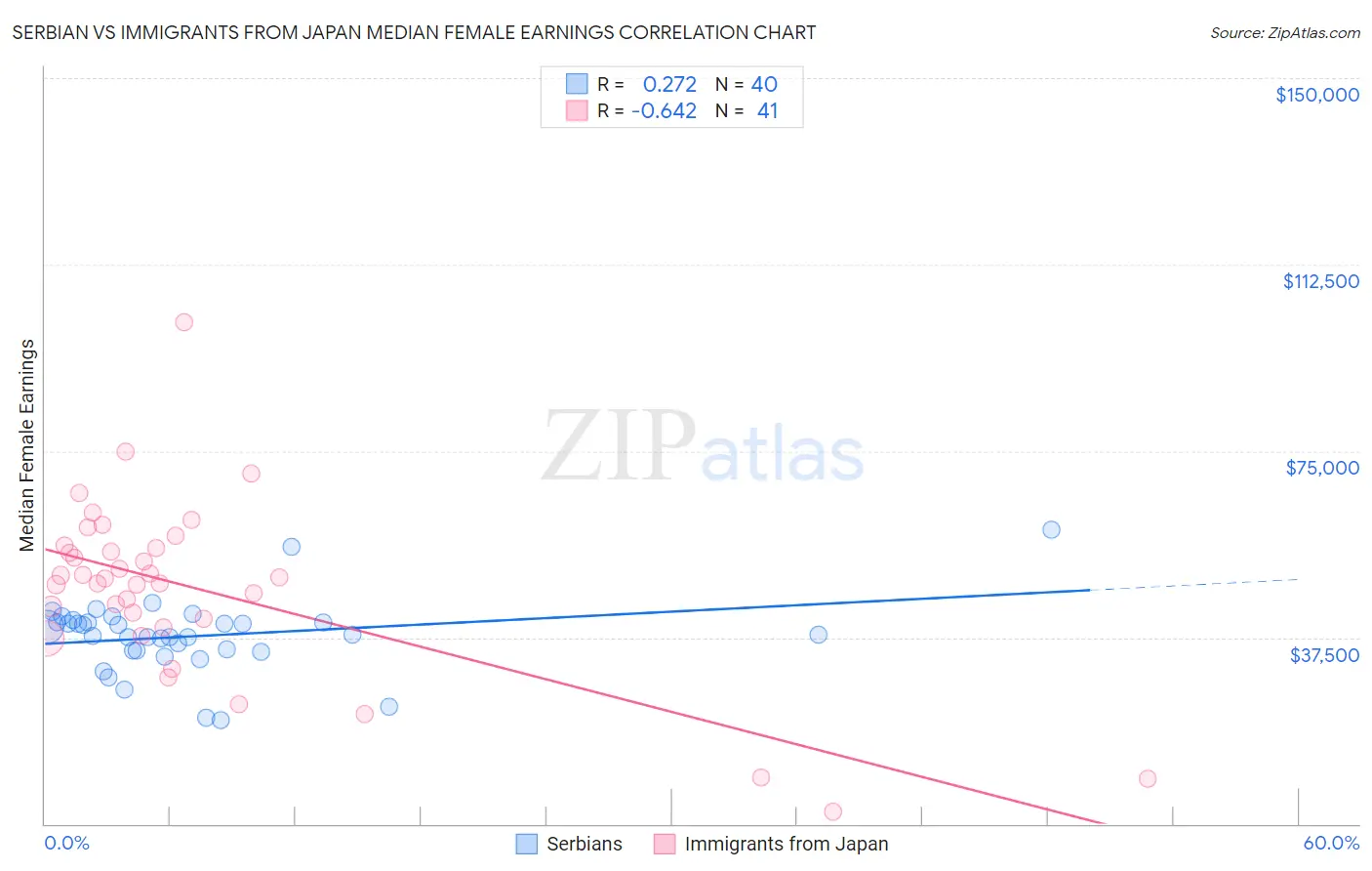Serbian vs Immigrants from Japan Median Female Earnings