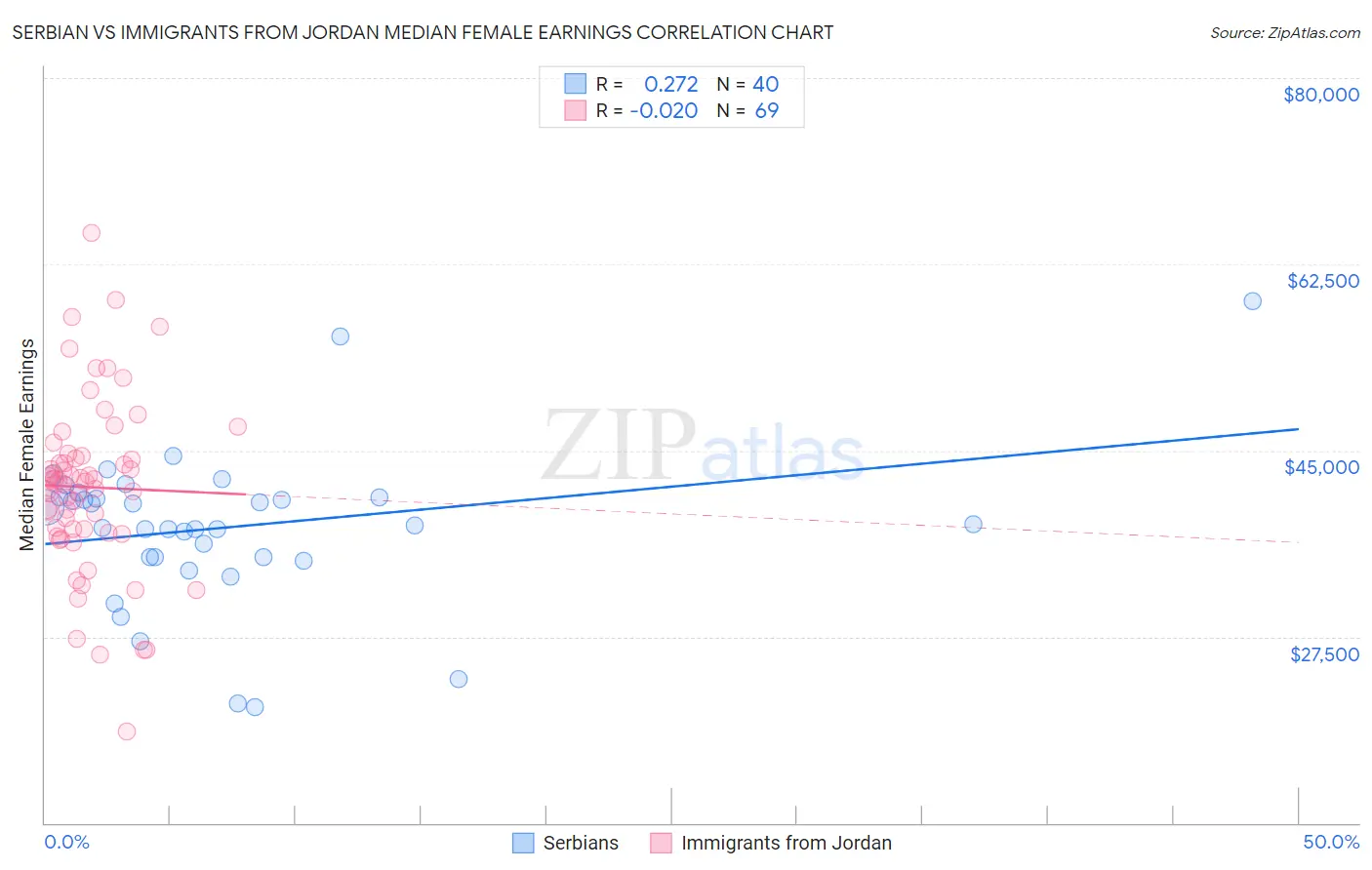 Serbian vs Immigrants from Jordan Median Female Earnings