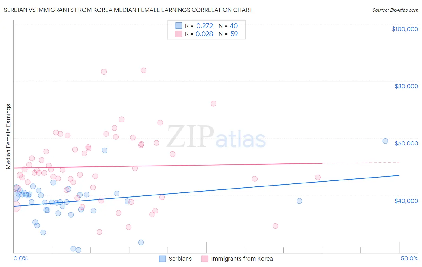 Serbian vs Immigrants from Korea Median Female Earnings
