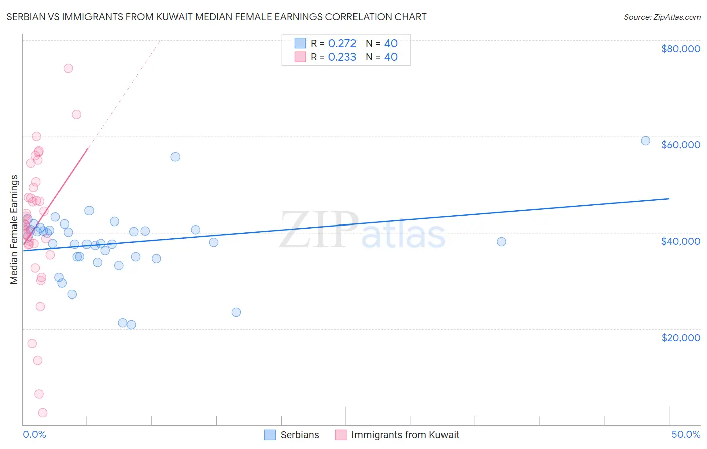 Serbian vs Immigrants from Kuwait Median Female Earnings