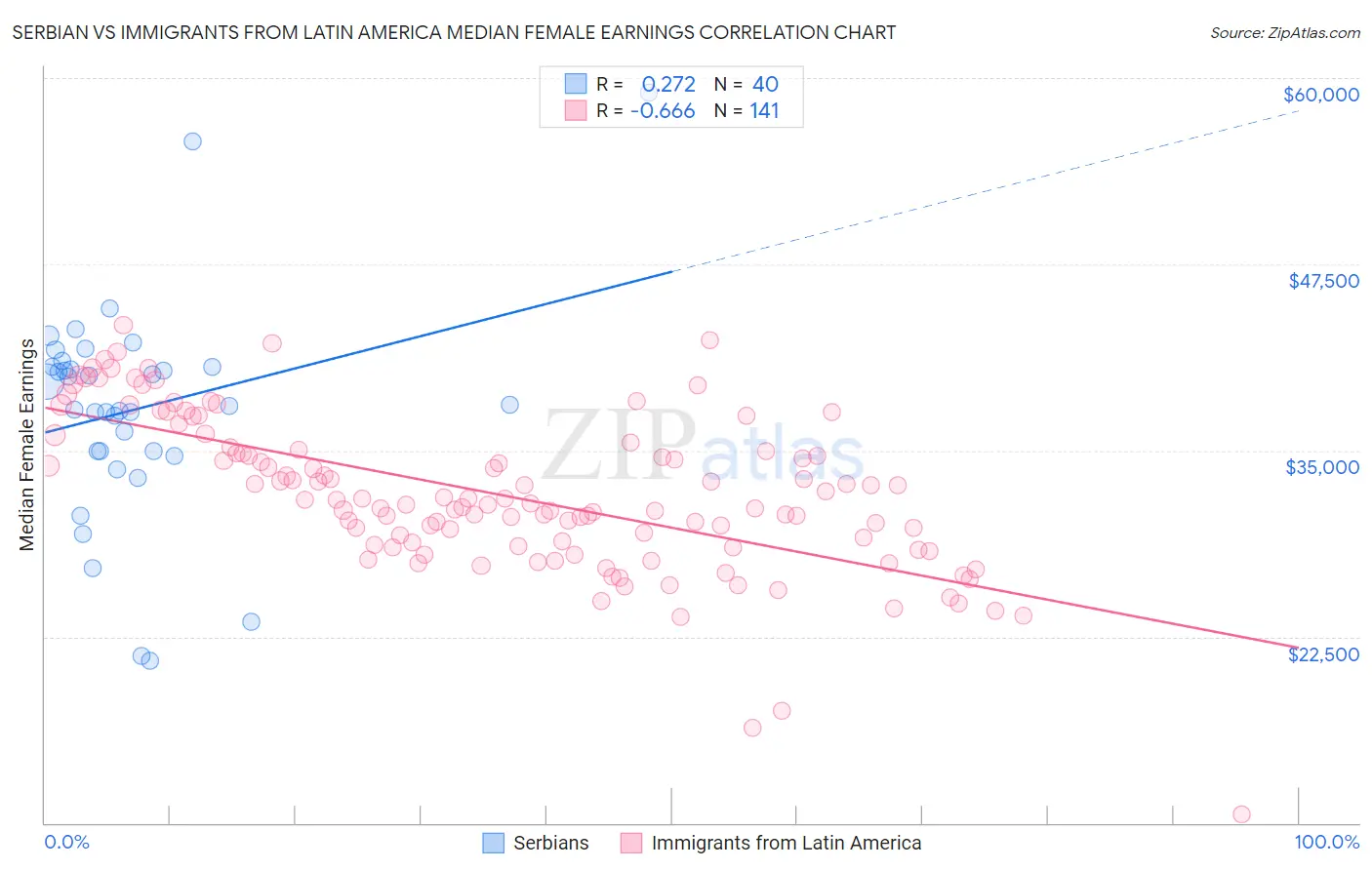 Serbian vs Immigrants from Latin America Median Female Earnings