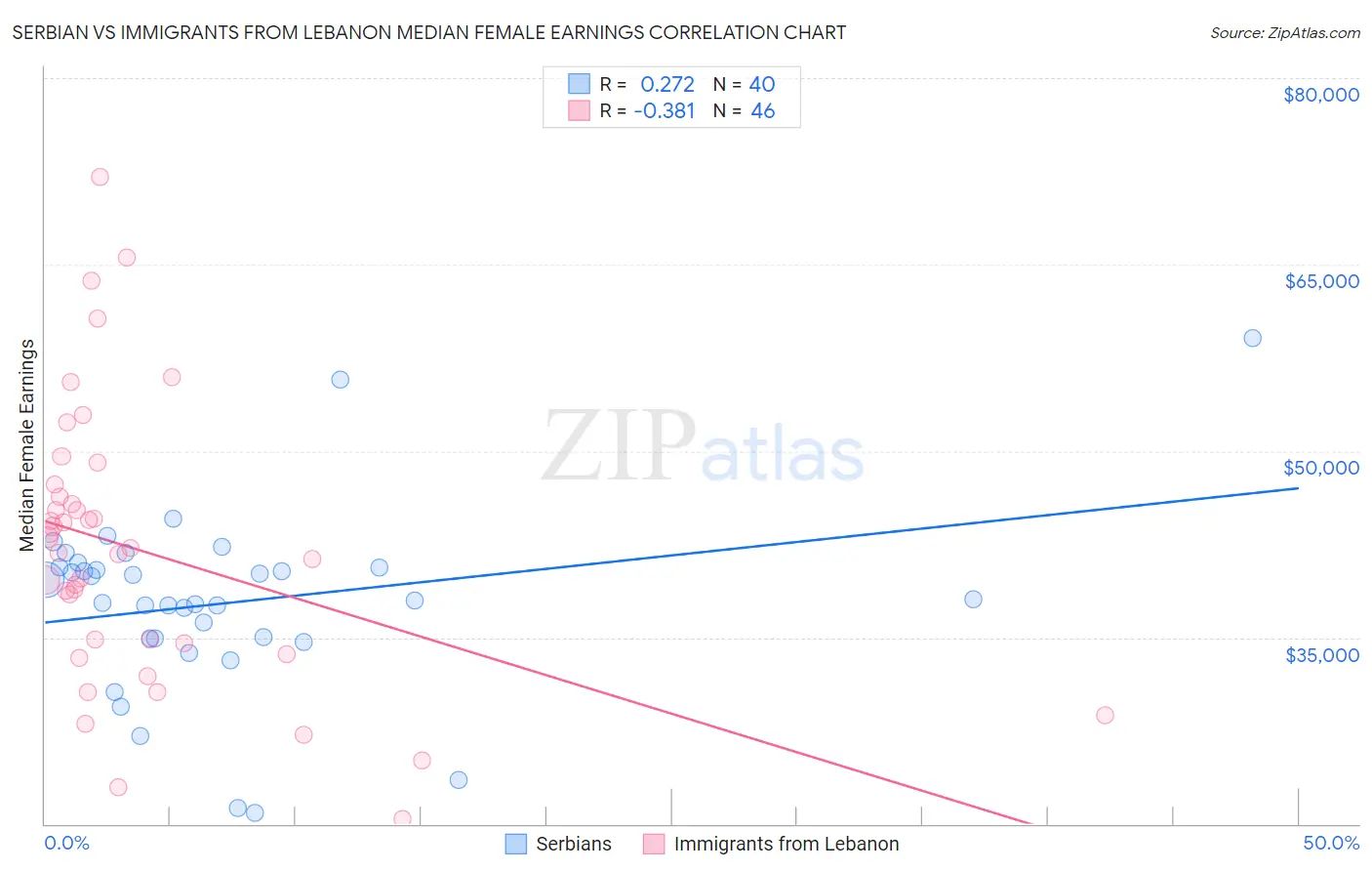 Serbian vs Immigrants from Lebanon Median Female Earnings