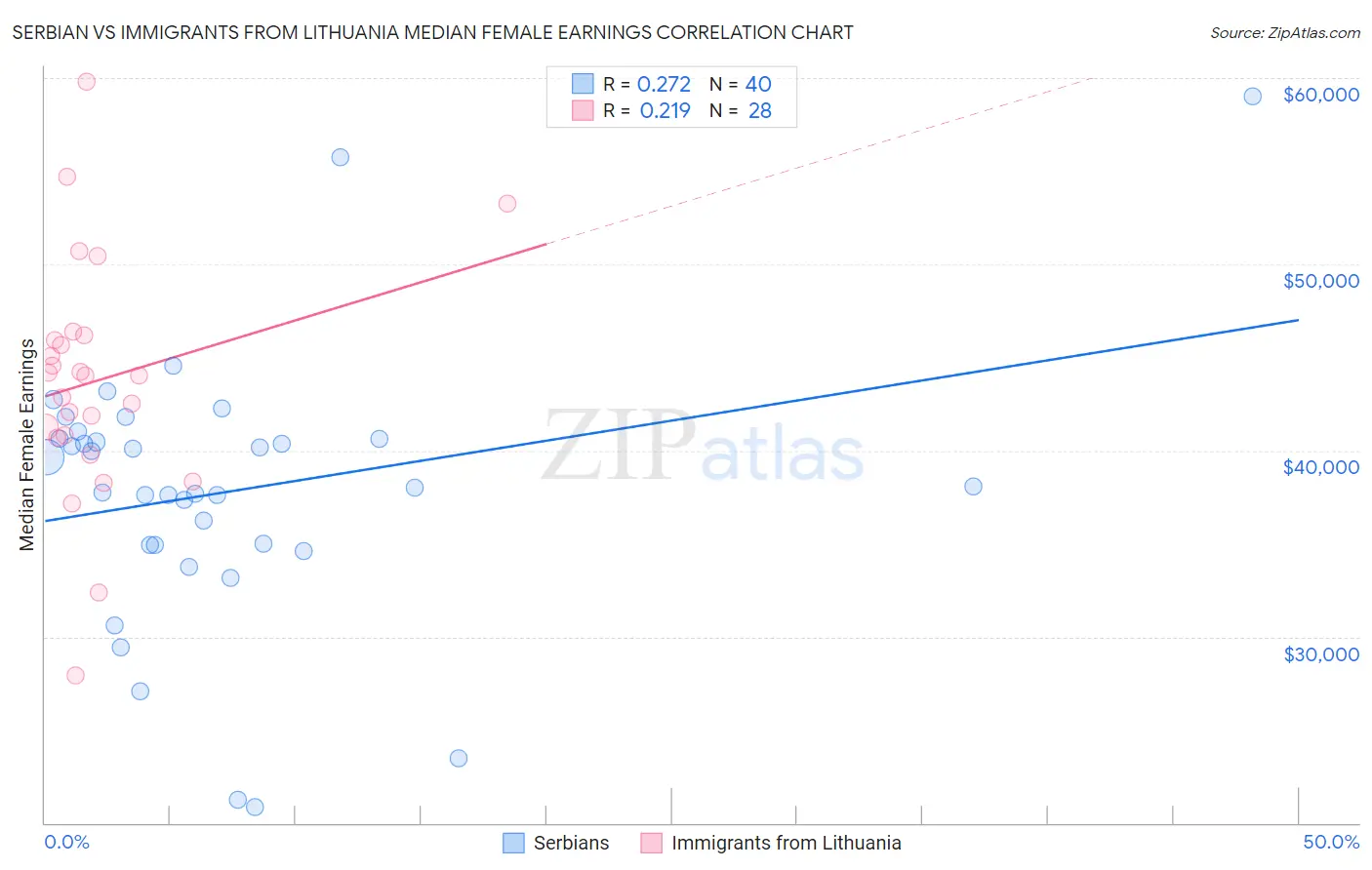 Serbian vs Immigrants from Lithuania Median Female Earnings