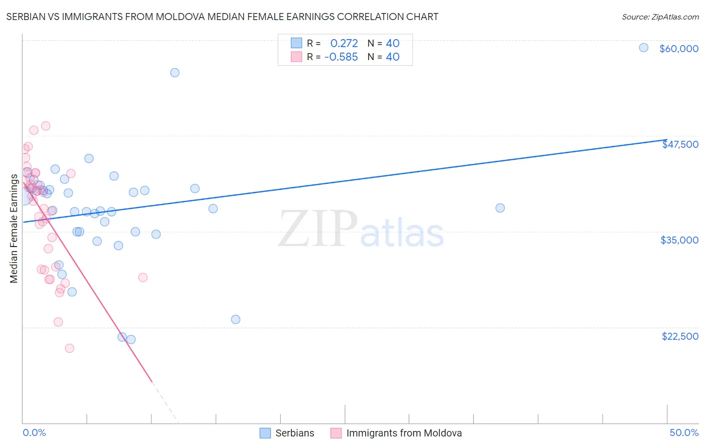 Serbian vs Immigrants from Moldova Median Female Earnings