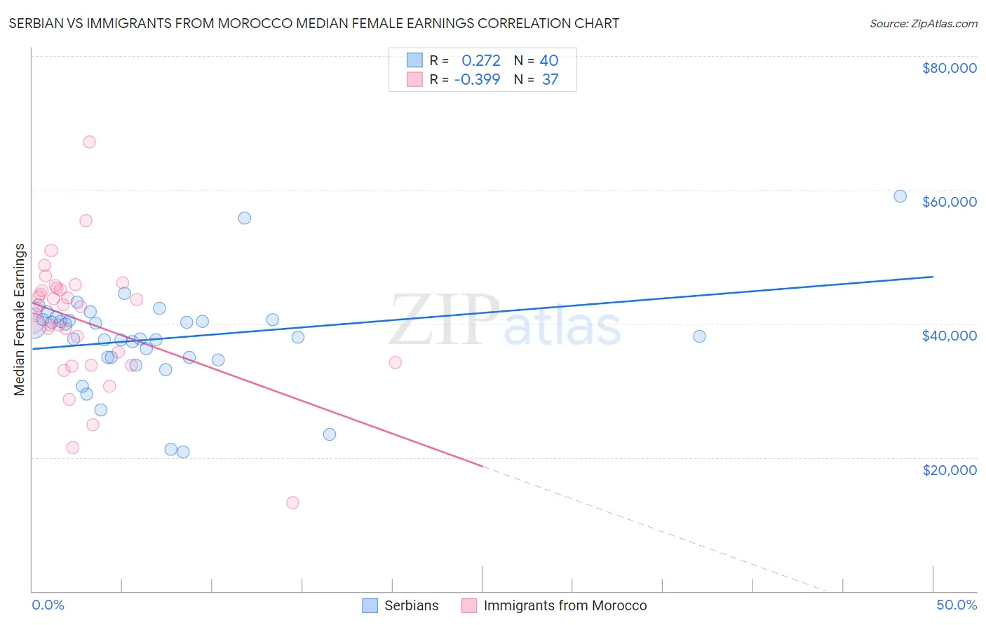 Serbian vs Immigrants from Morocco Median Female Earnings