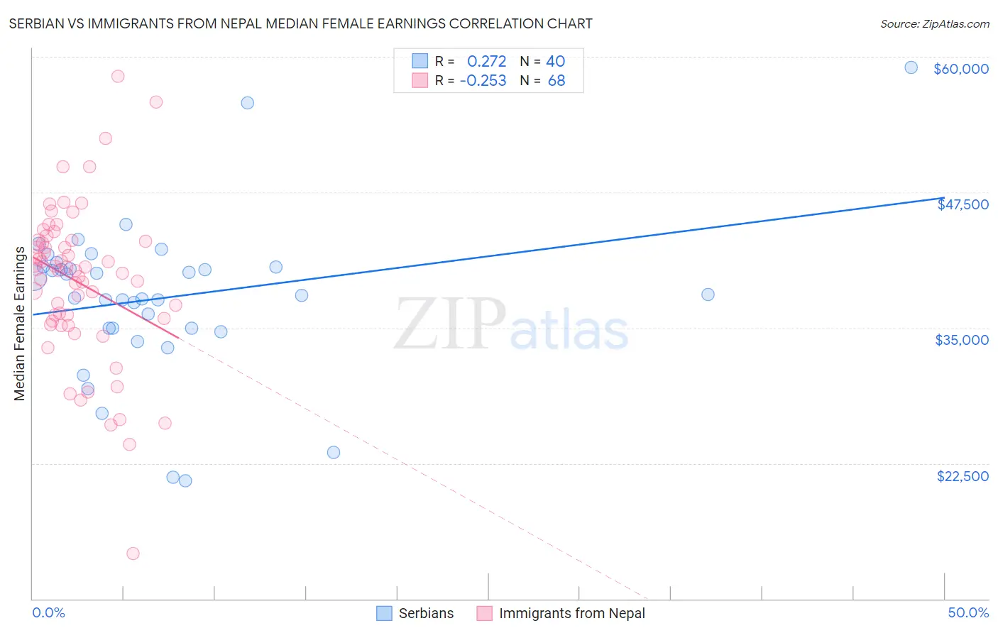 Serbian vs Immigrants from Nepal Median Female Earnings
